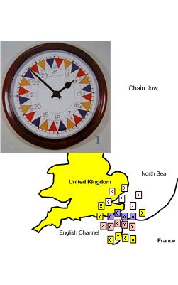 Color-coded Counters aligned to Clock